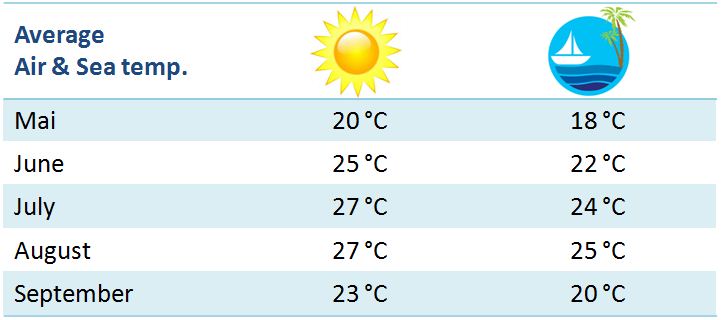 weather in istria croatia