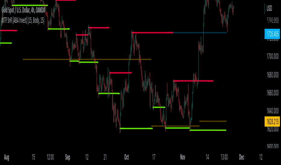 support and resistance indicator tradingview