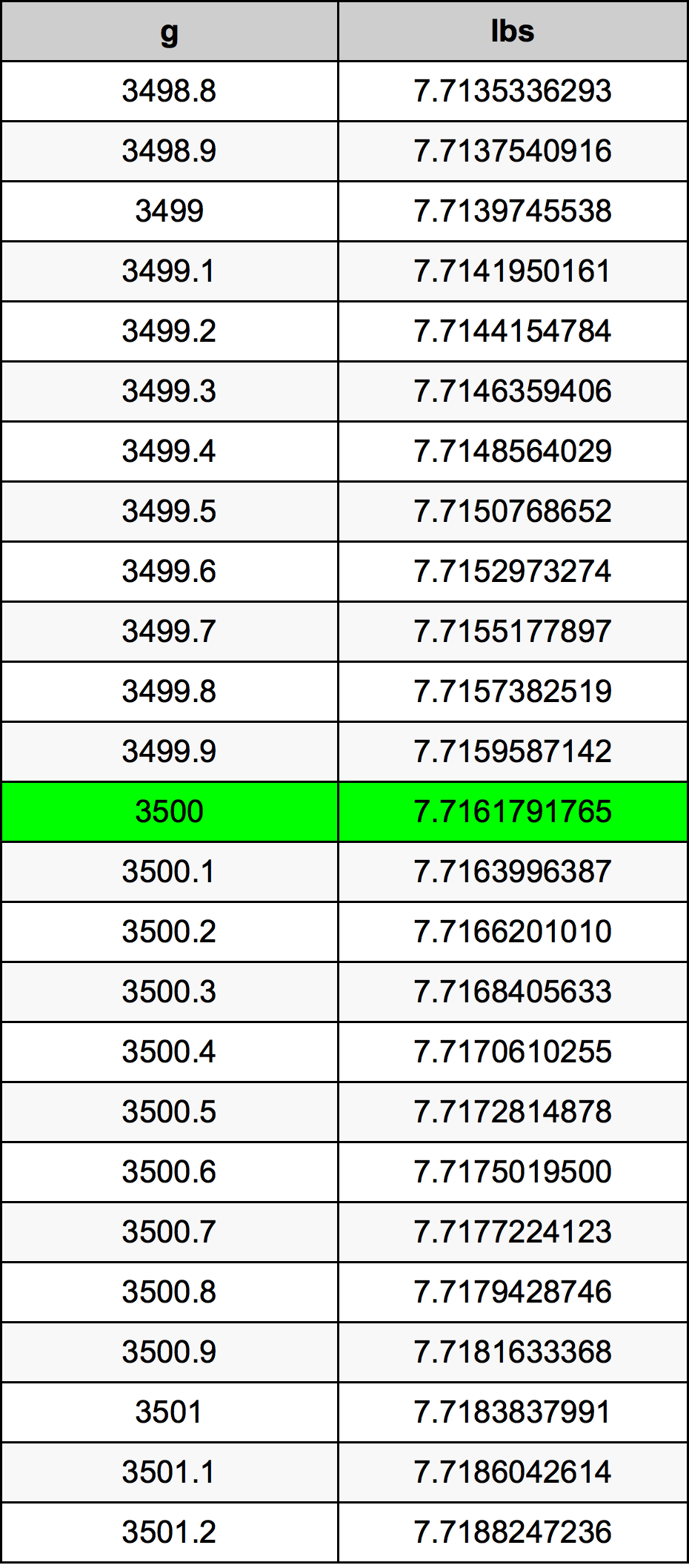 3500 kg in lbs