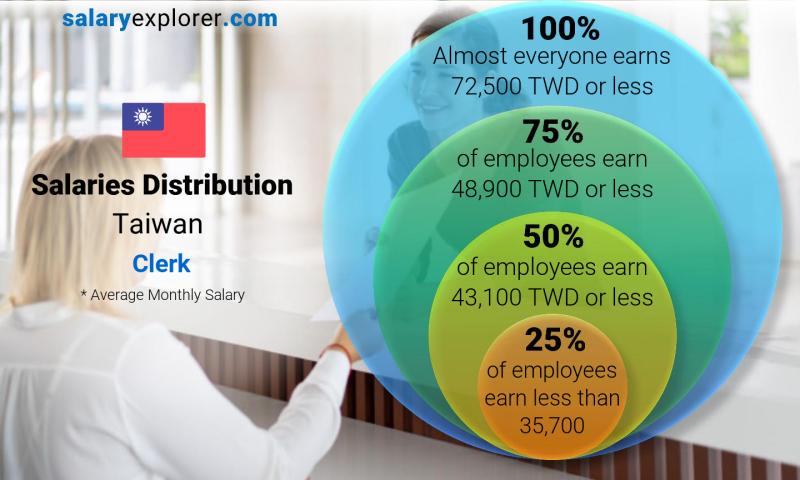 typical receptionist salary