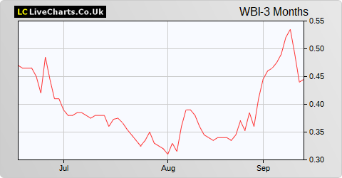 woodbois share price uk