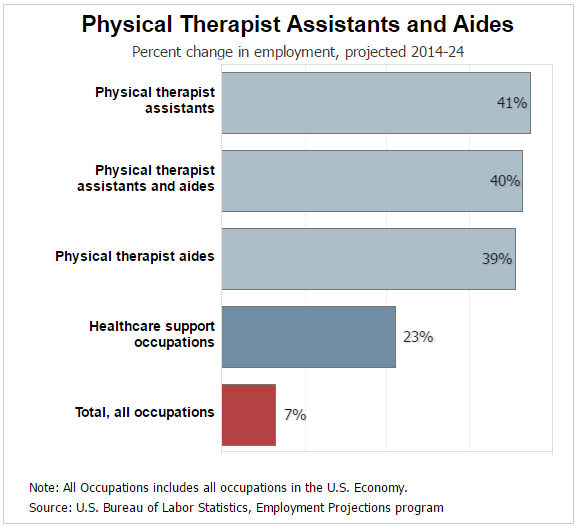 physical therapy assistant salary