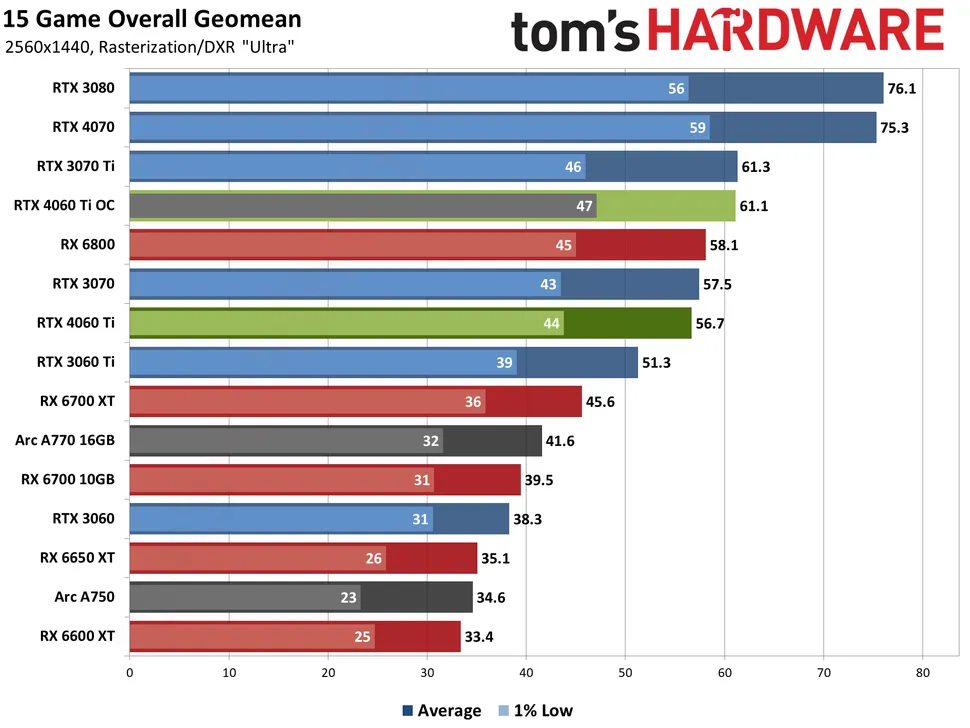 4060ti vs 3070ti