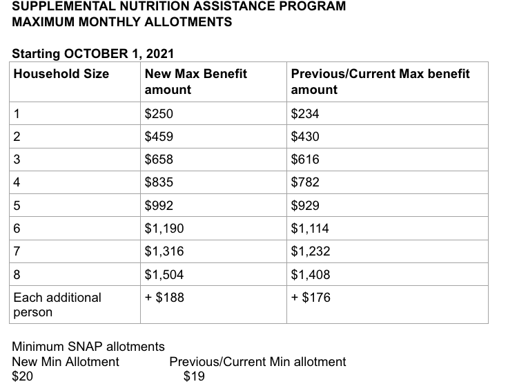 snap increase 2023 chart oregon