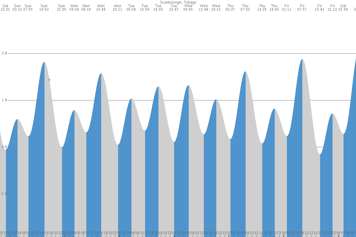 scarborough tide times