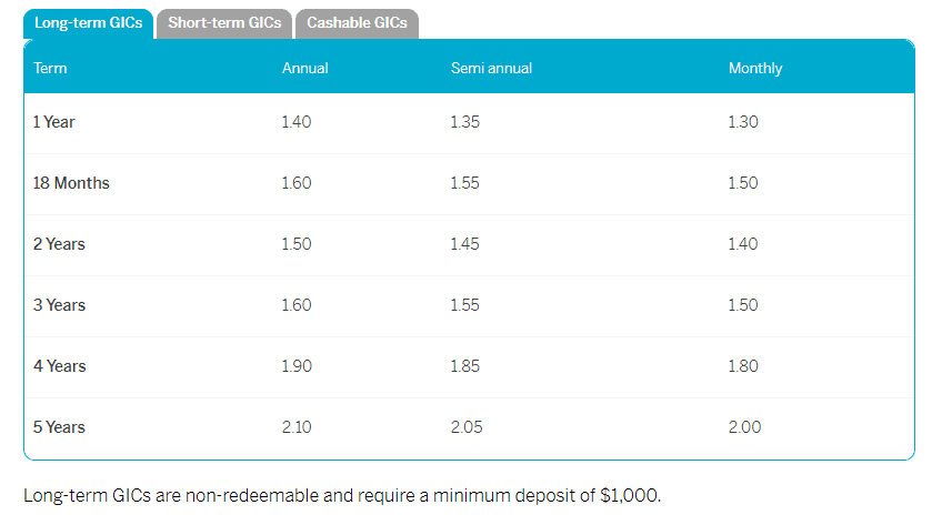 oaken gic rates