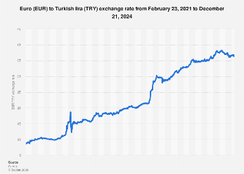 eur to turkish lira