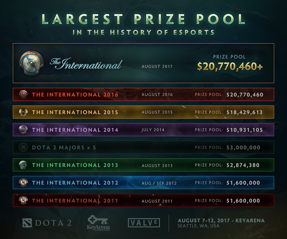 dota ti7 prize pool