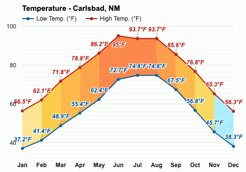 clima carlsbad nm