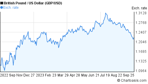 1gbp to usd