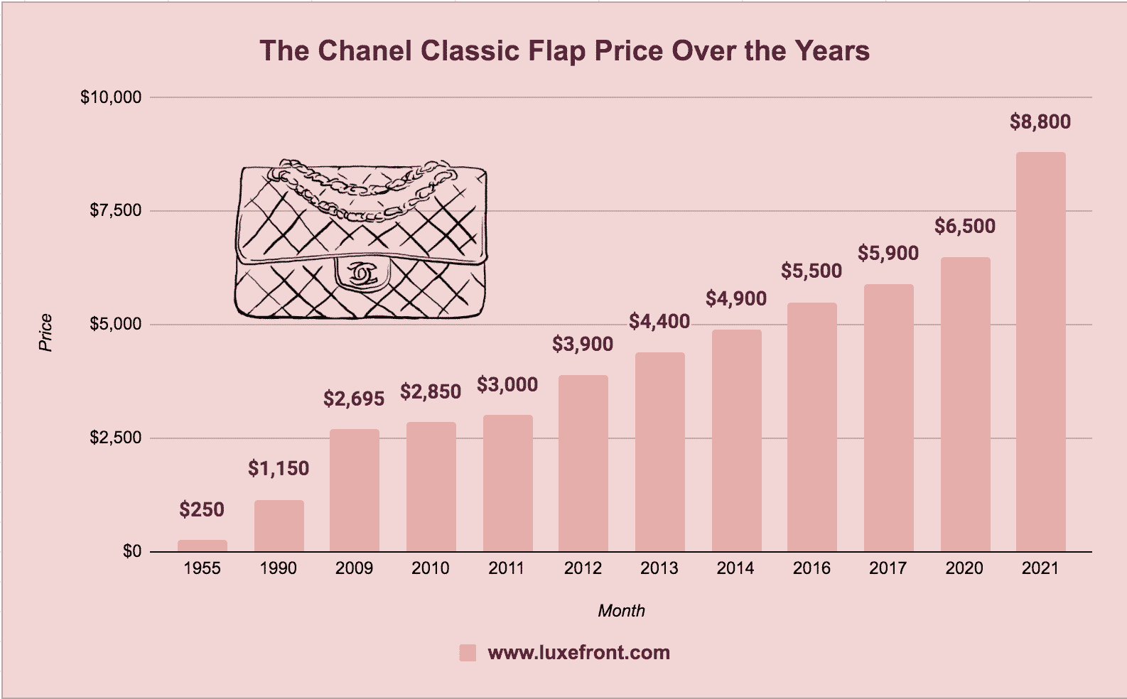 chanel classic flap bag price increase