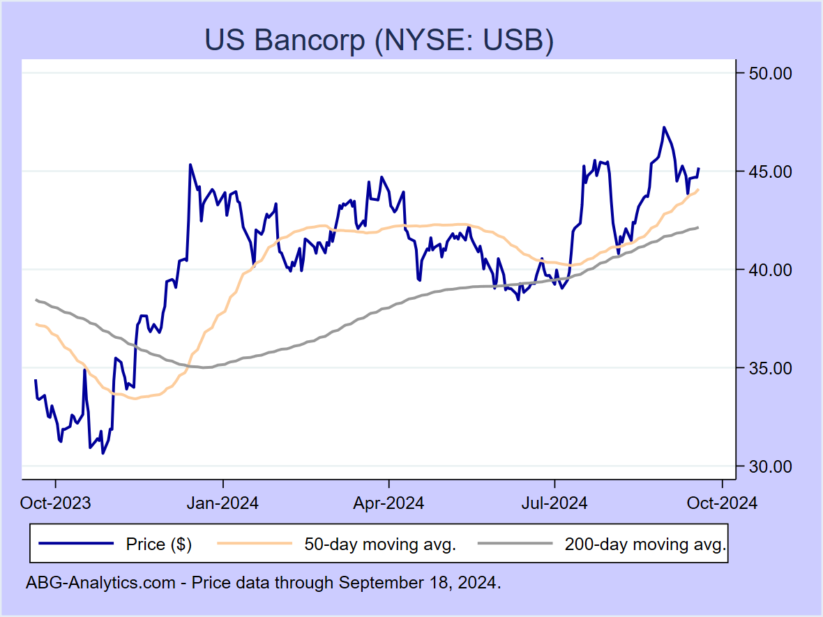 us bancorp stock price today