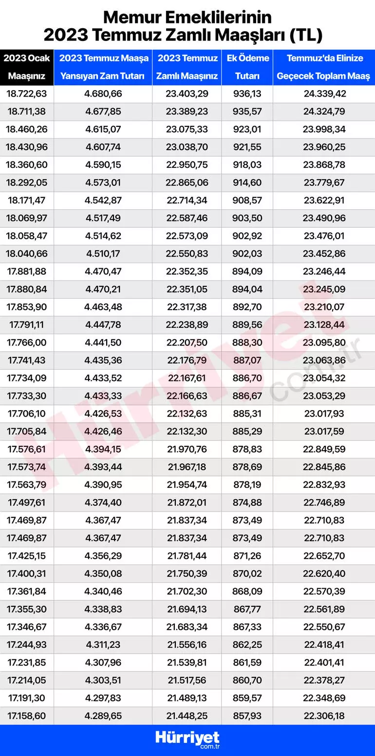 sgk emekli maaş zammı 2022 tablosu