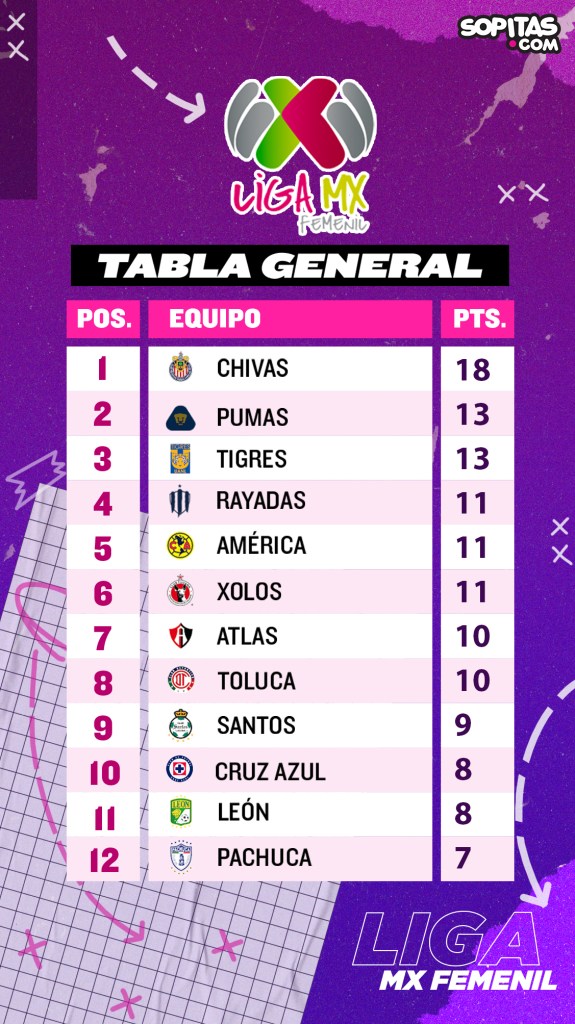 tabla general liga mx femenil 2022