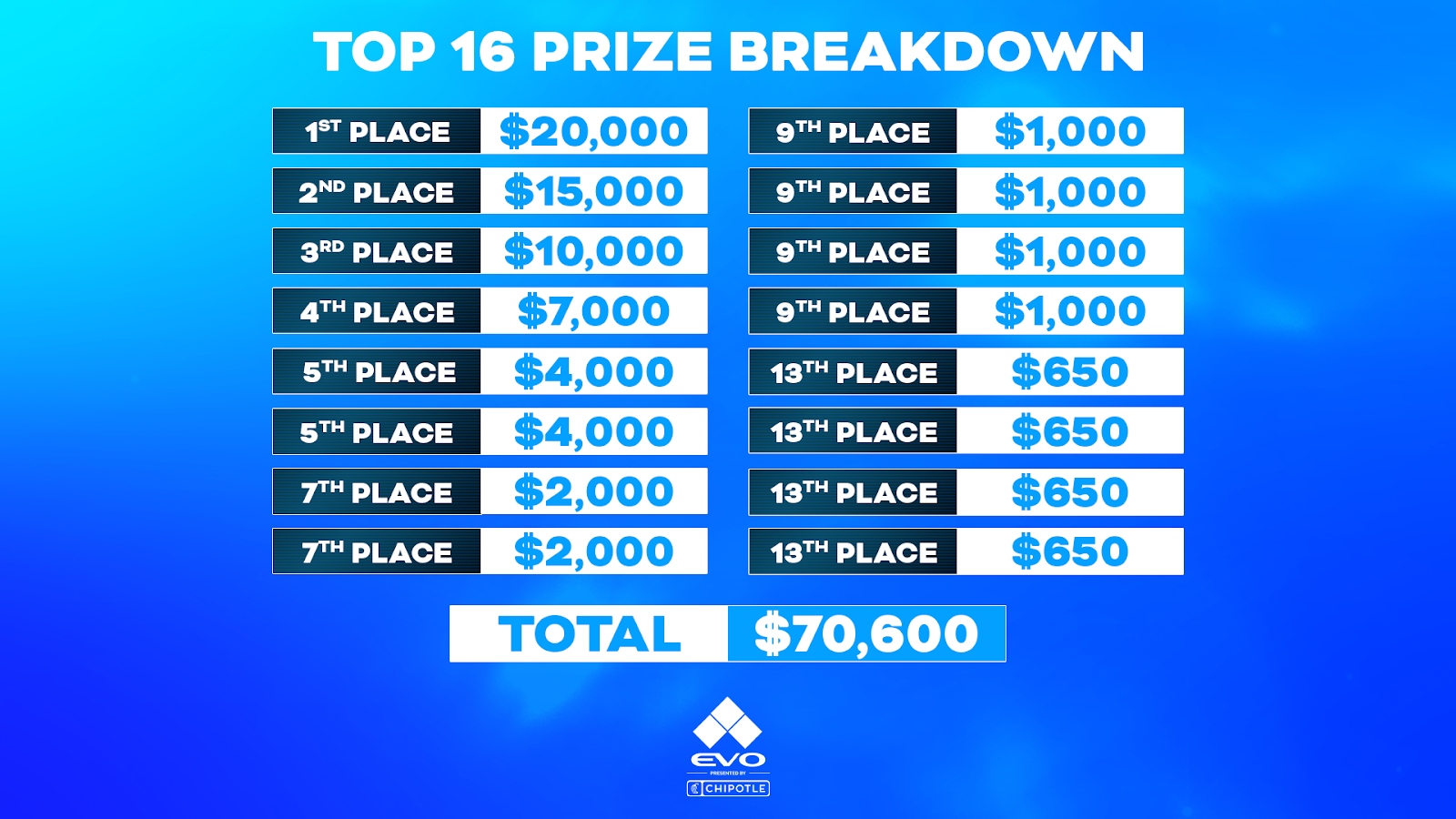 evo 2023 prize pool