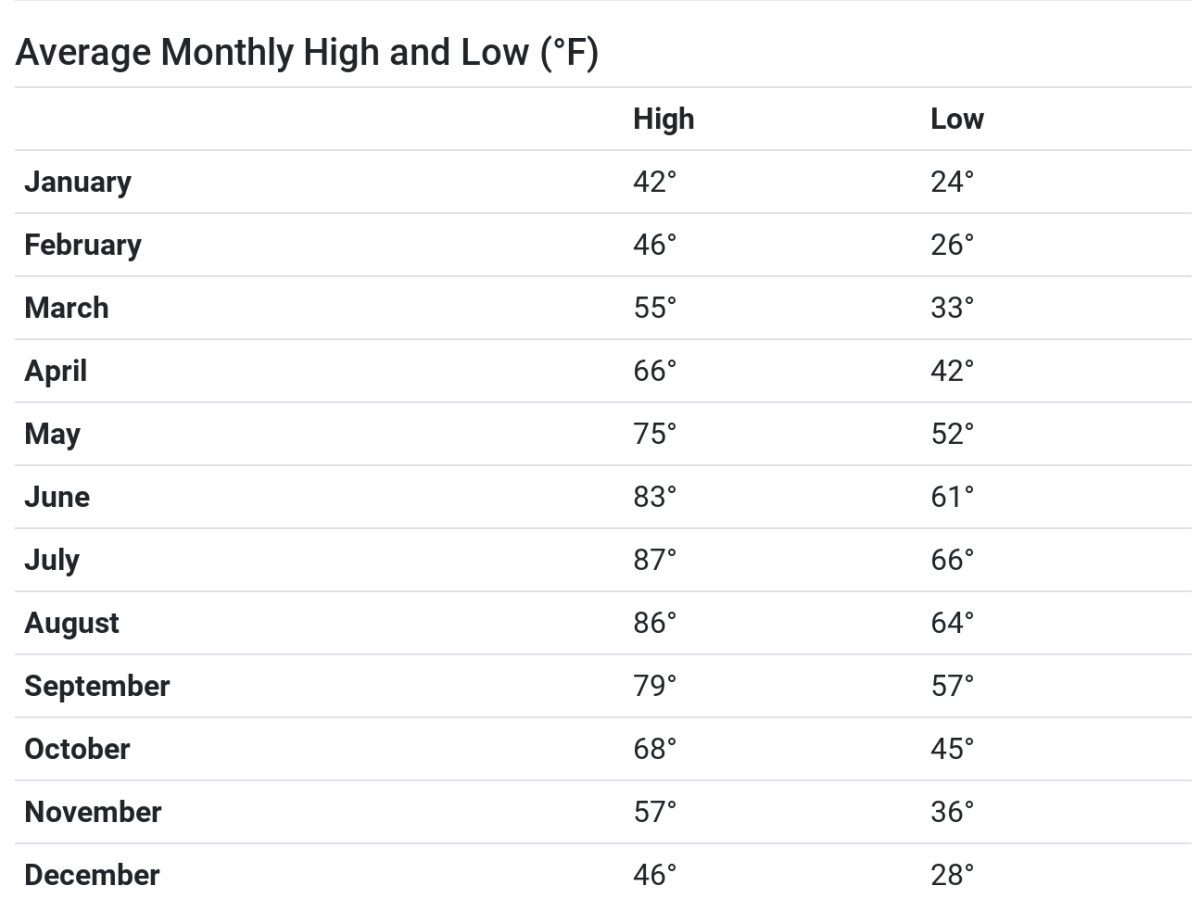 monthly weather