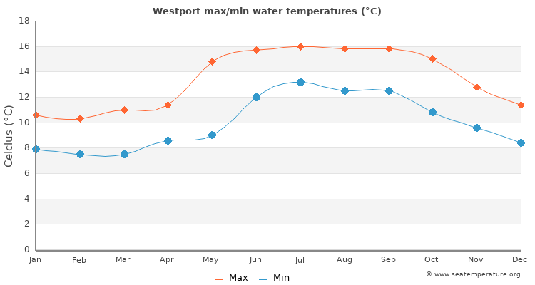 water temperature westport wa