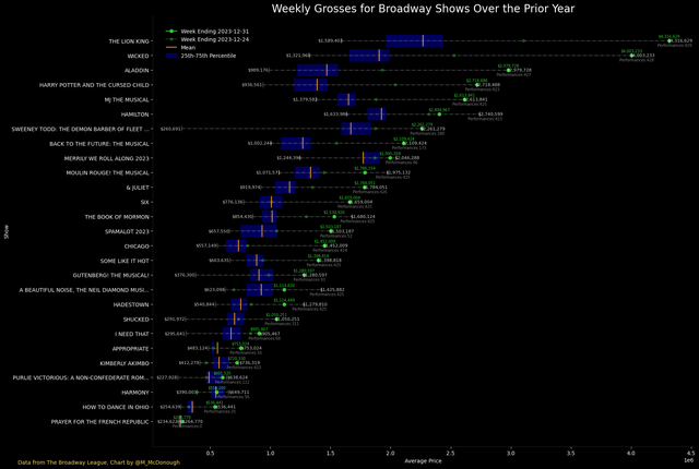 broadway weekly grosses