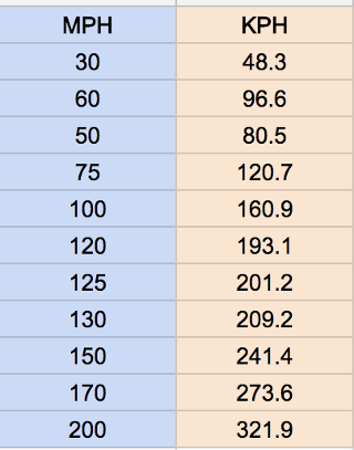 kph to mph graph