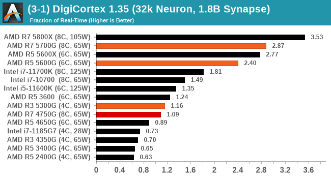 5600g vs 5700g