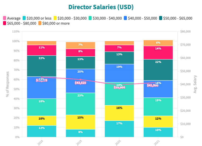 childcare center director salary