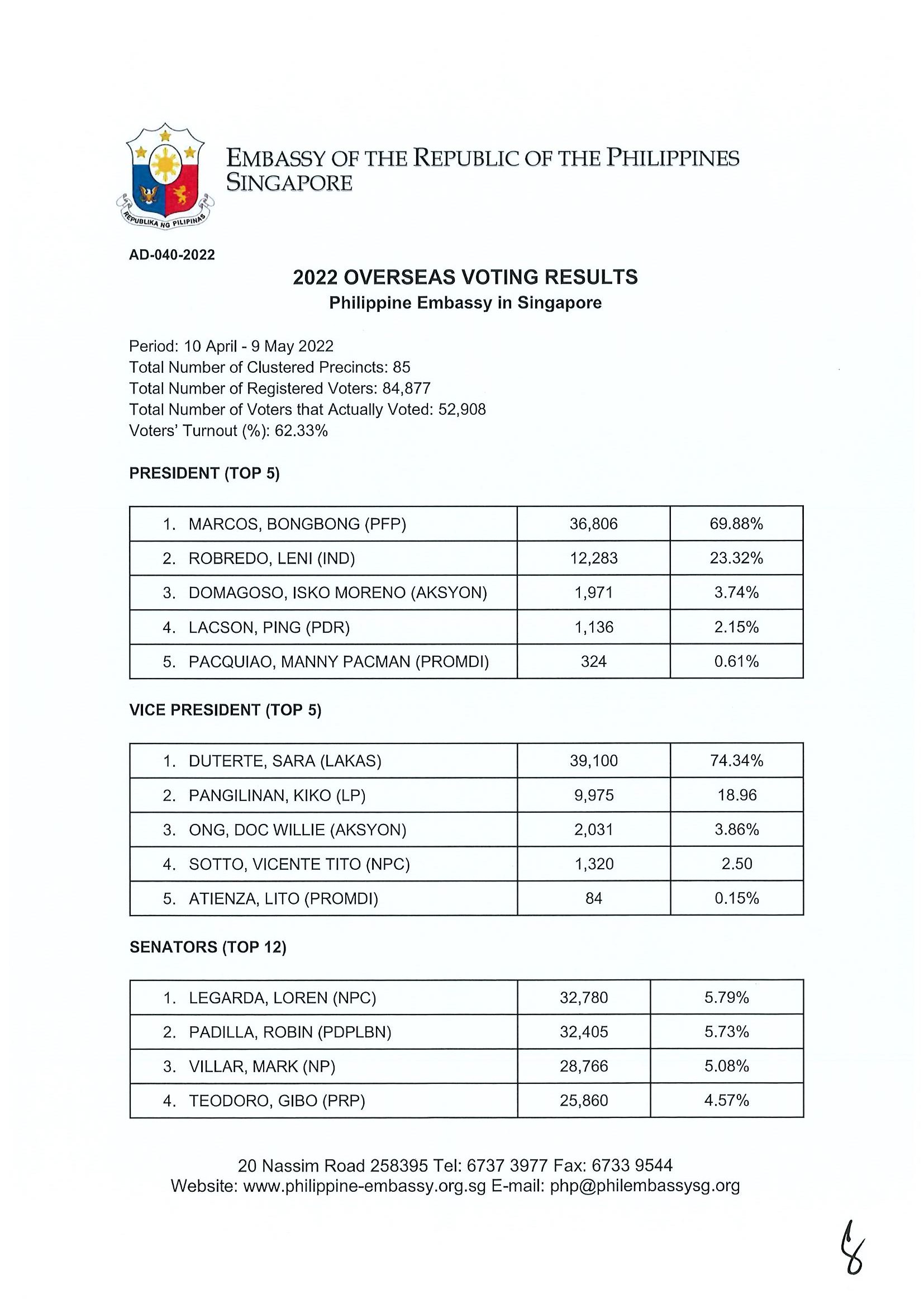 davao city election 2022 results today