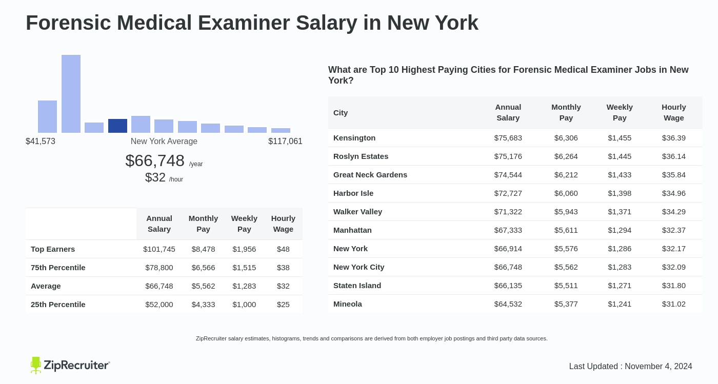 forensic medical examiner salary