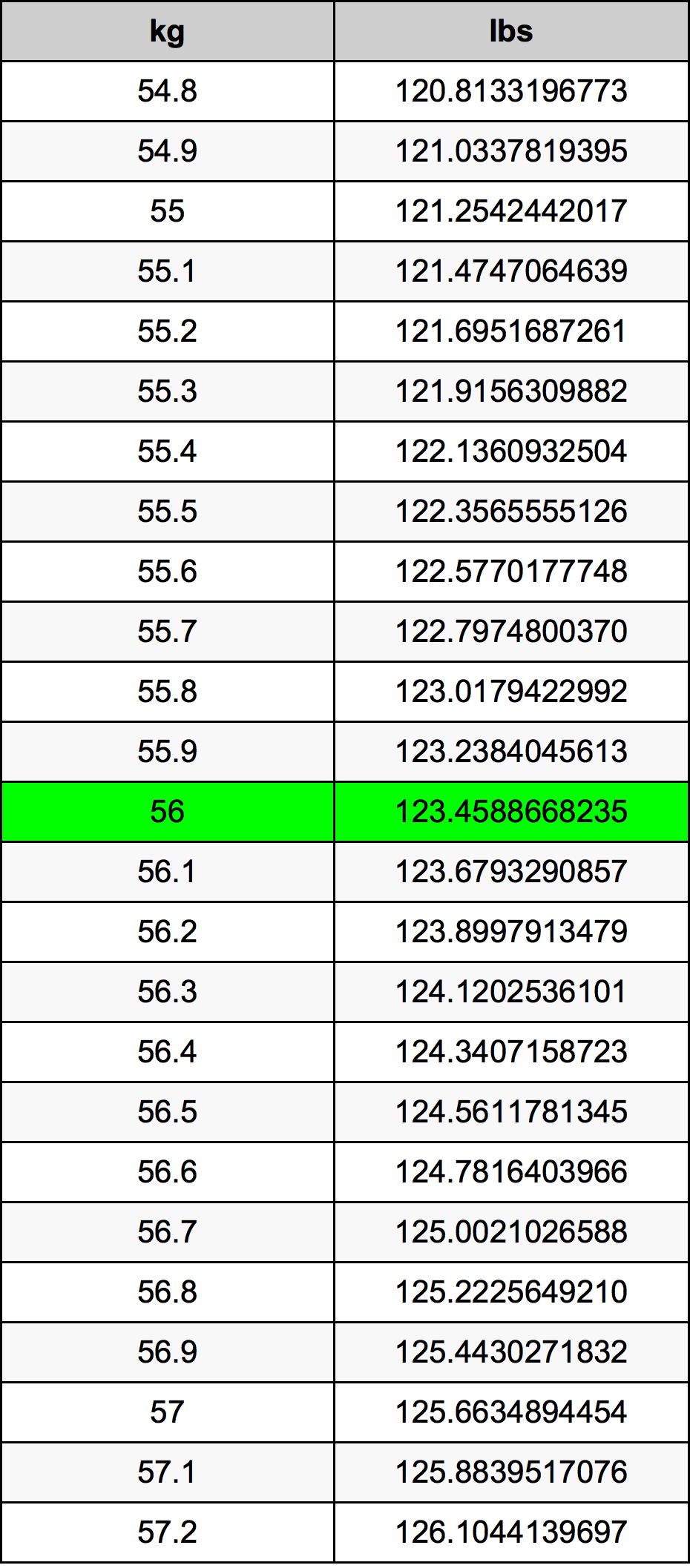 56.5 kilos to pounds