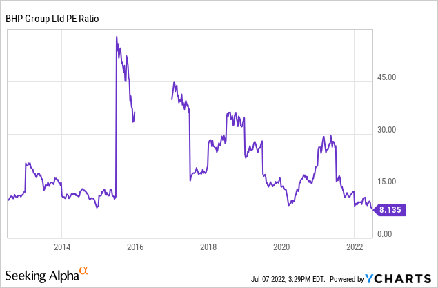 bhp p/e ratio