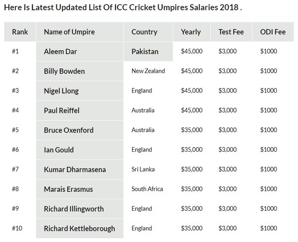 international umpire salary