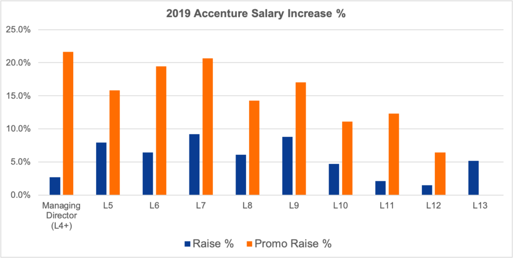 accenture hike percentage