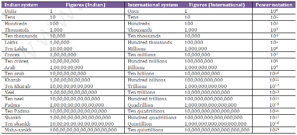 100 million dollars in indian rupees in words