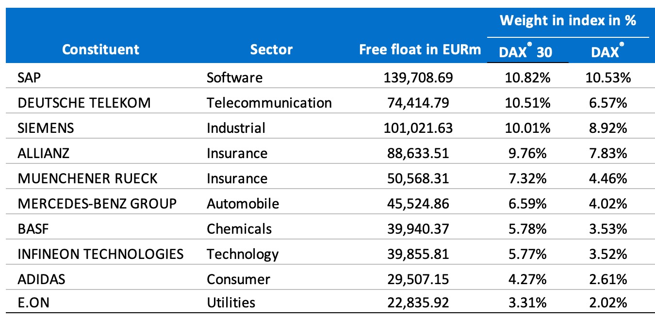 dax 30 index weightings