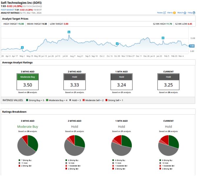 sofi share price