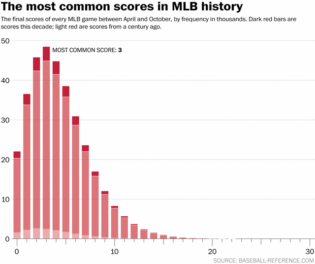 whats the yankee score