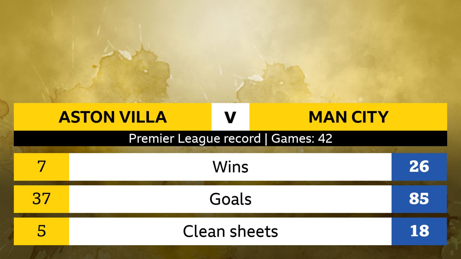 man city vs aston villa timeline