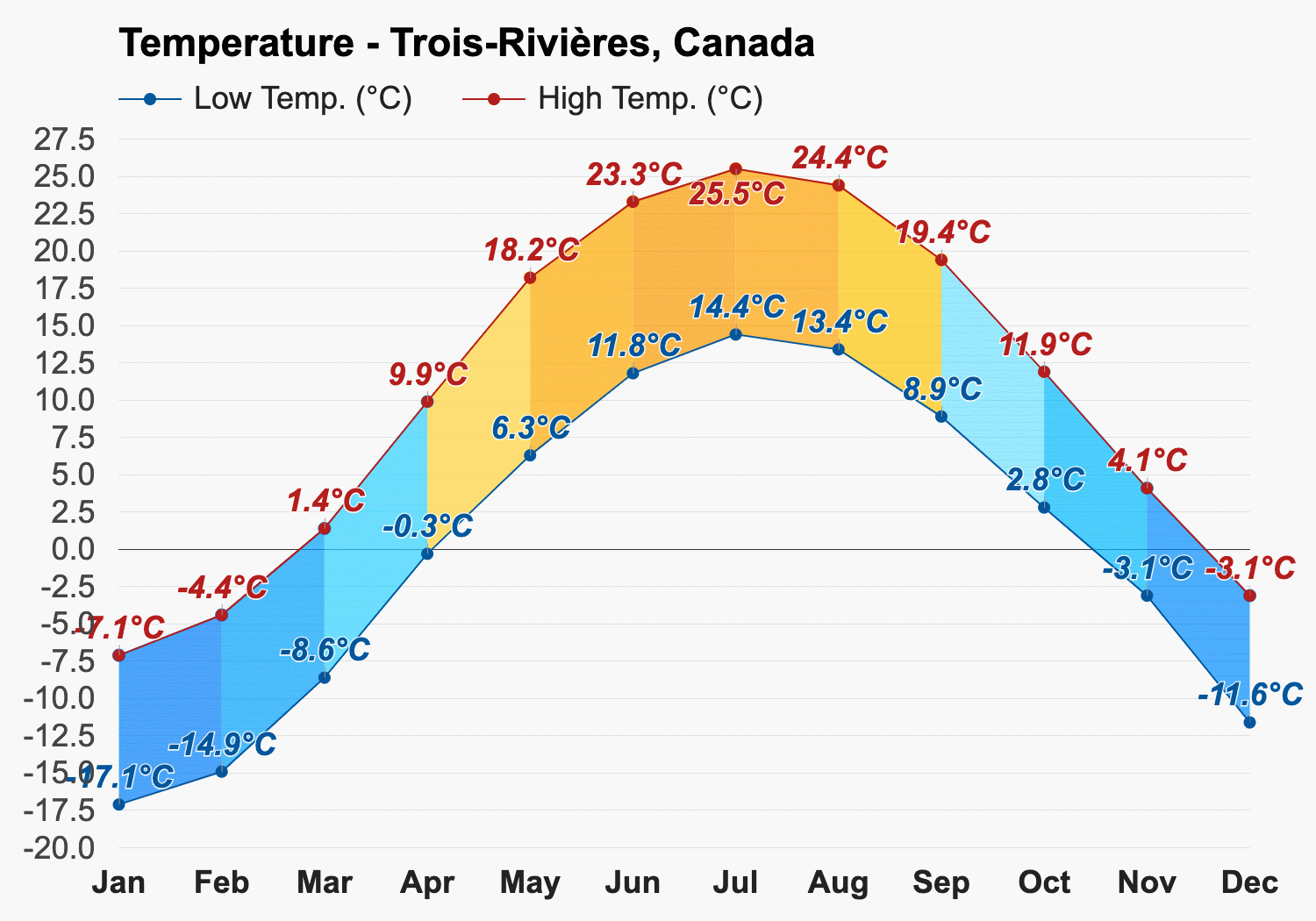 trois-rivières weather