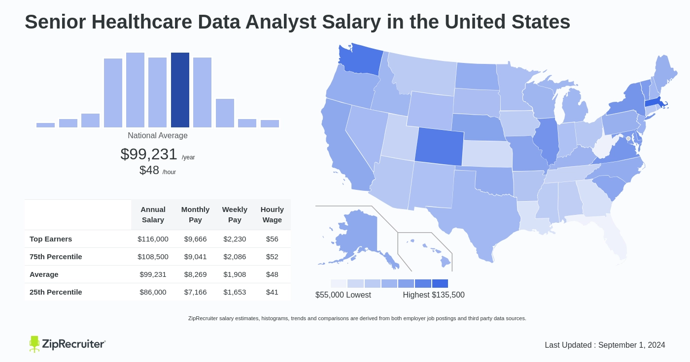 healthcare data analyst salary