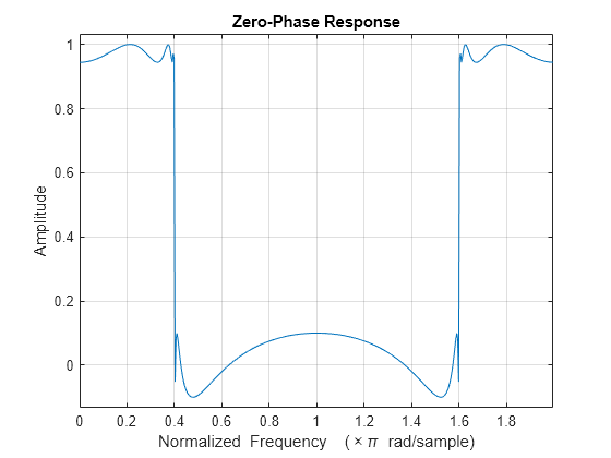 phase response matlab