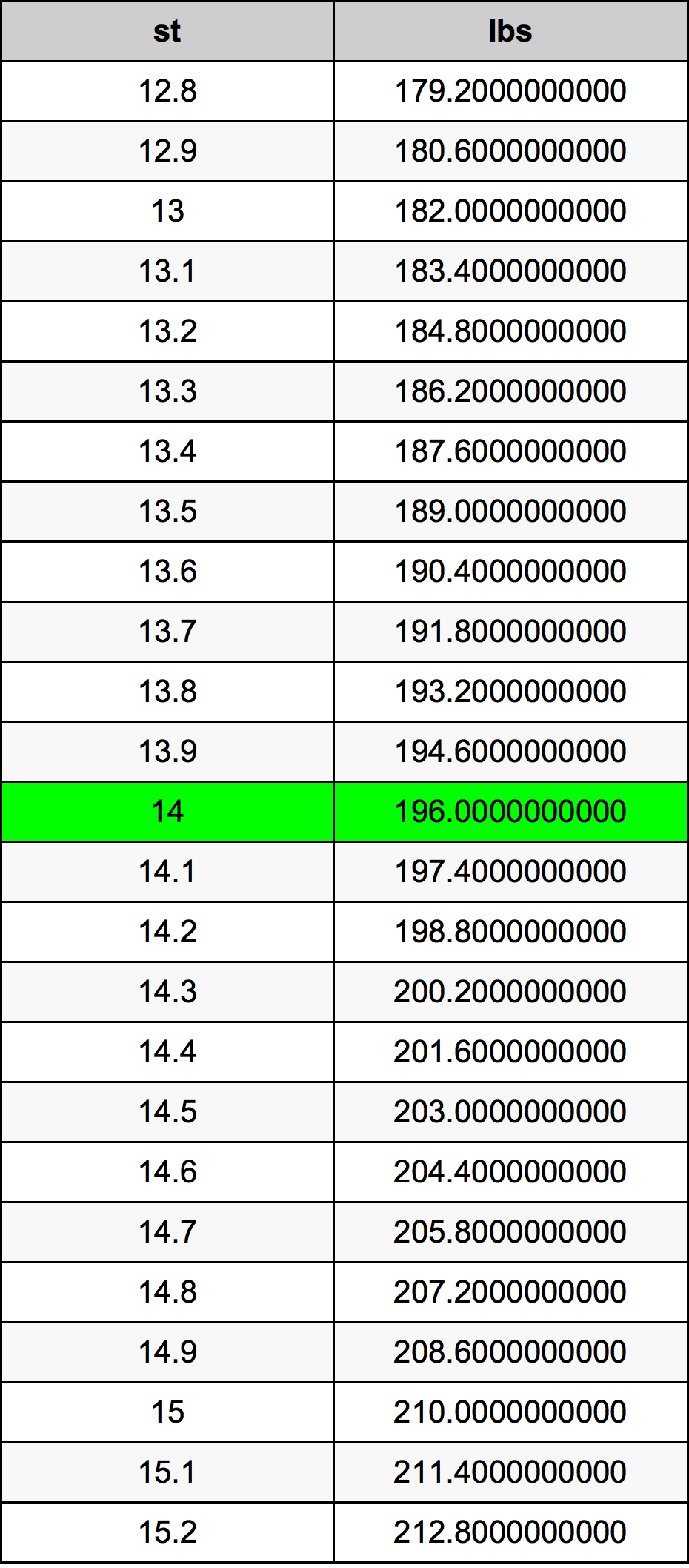 14.7 stone in kg