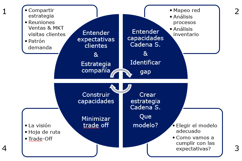 supply chain - traducción