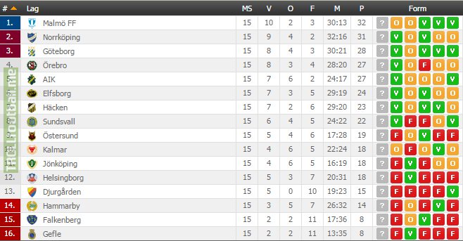 allsvenskan league table