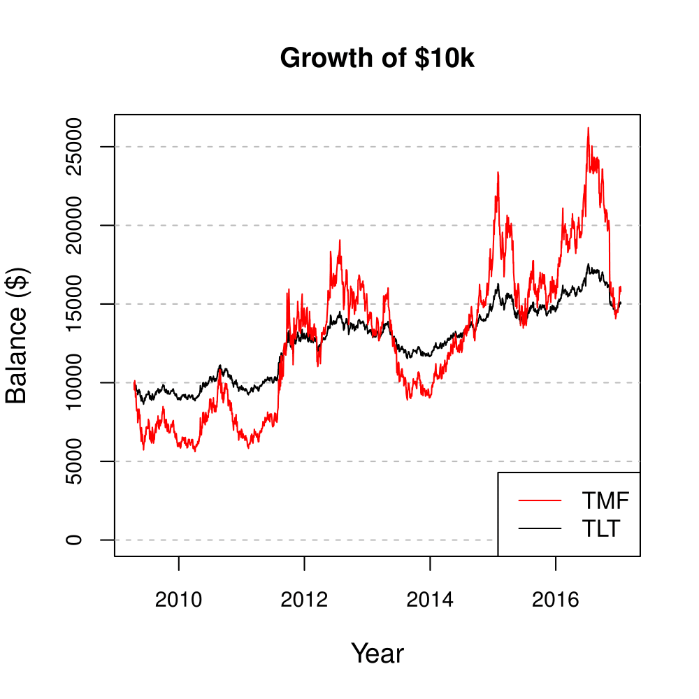 tmf stock