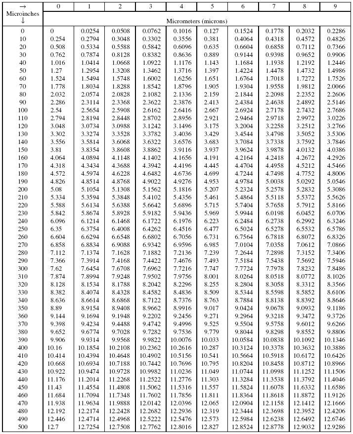 microinches to microns