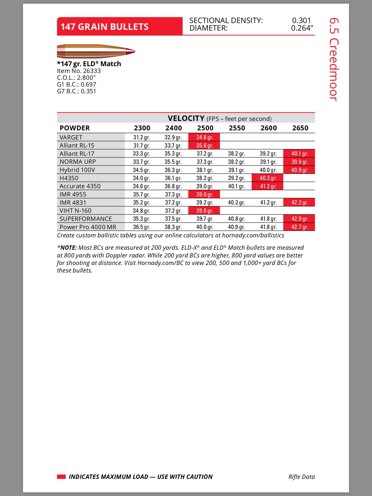 hornady bullets reloading data