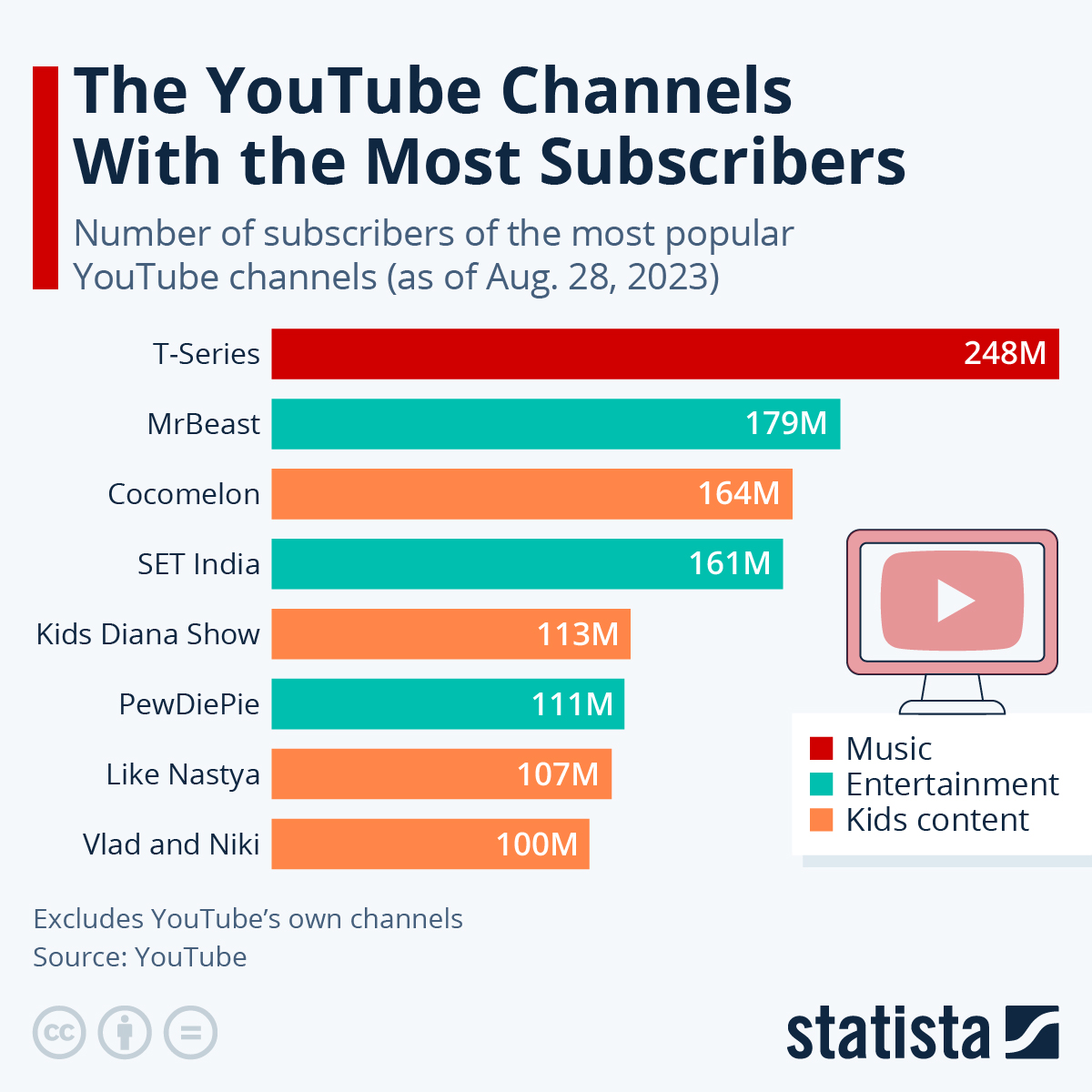 highest followers on youtube