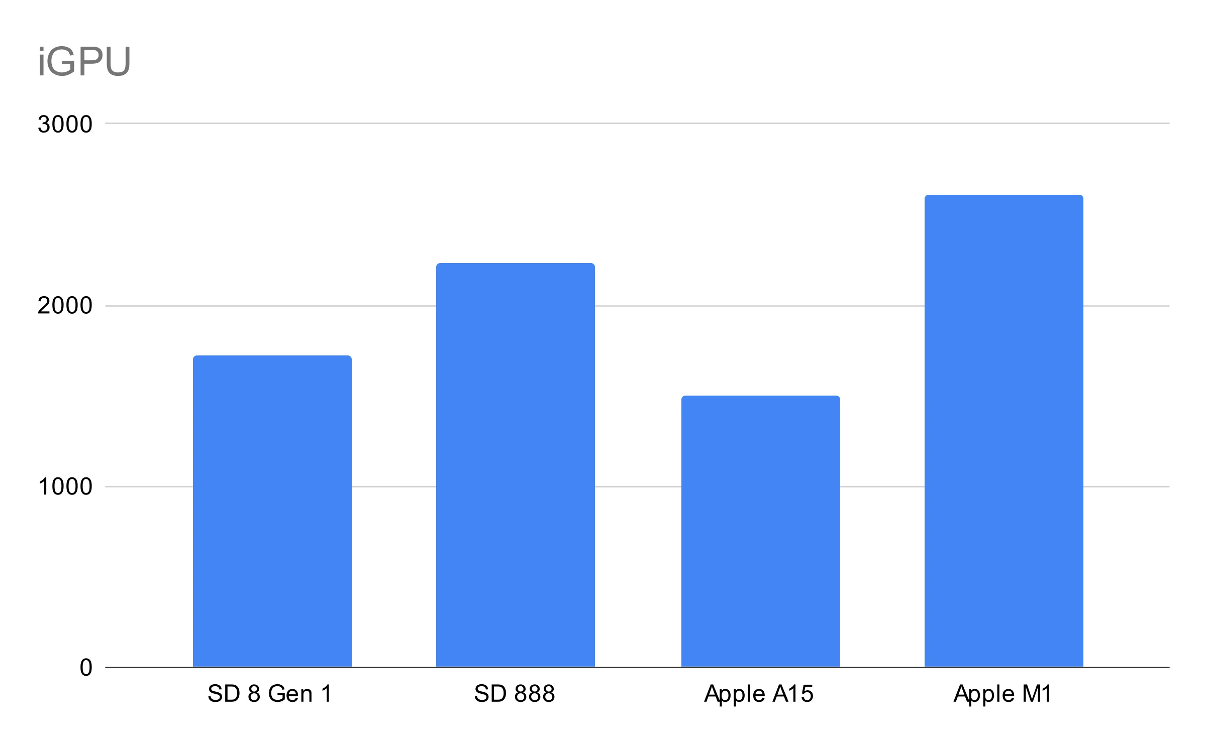 m1 vs snapdragon 8 gen 2