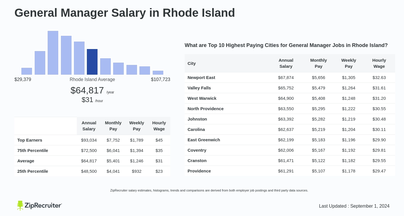 head manager salary