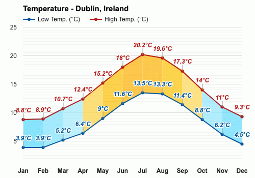 august weather dublin