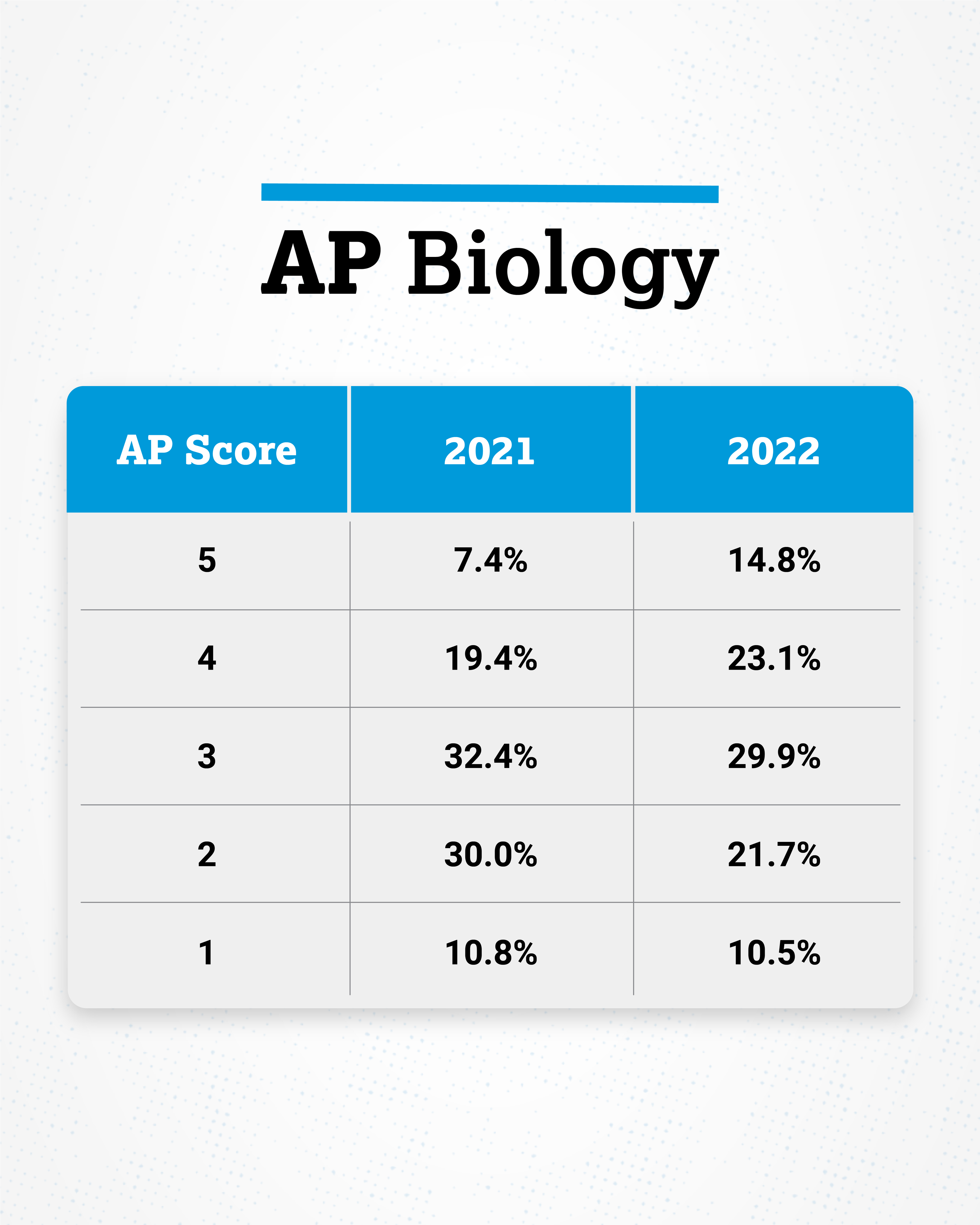 ap biology 2022 frq